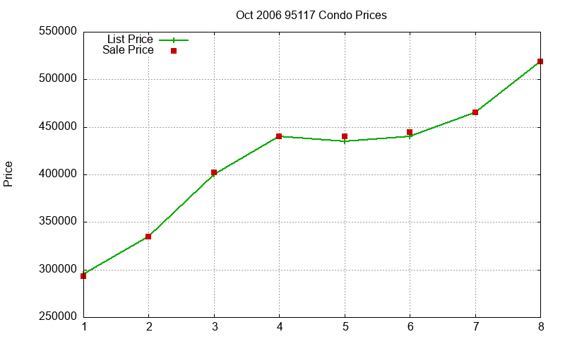 95117 Condos Just Sold 2006-10 95117 Condos Just Sold 2006-10