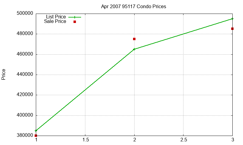 95117 Condos Just Sold 2007-04