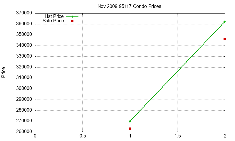 95117 Condos Just Sold 2009-11