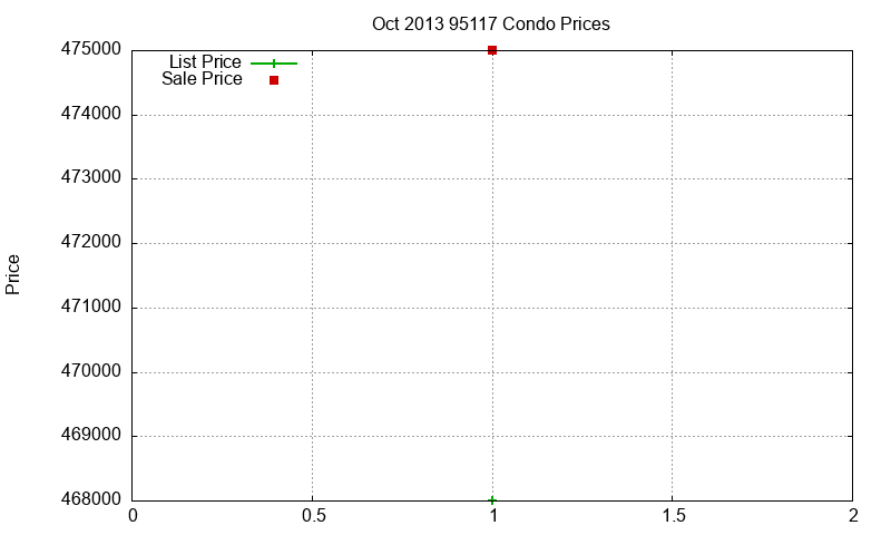 95117 Condos Just Sold 2013-10 95117 Condos Just Sold 2013-10