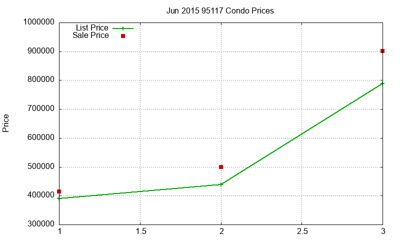 95117 Condos Just Sold 2015-06