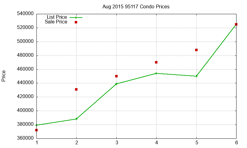 95117 Condos Just Sold 2015-08