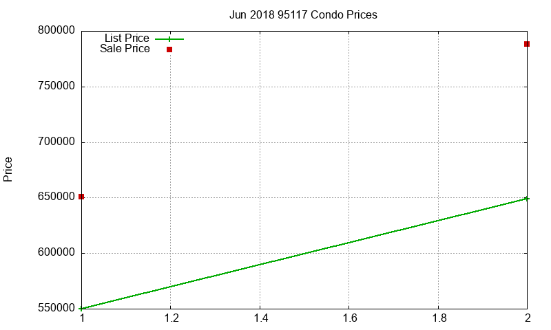 95117 Condos Just Sold 2018-06