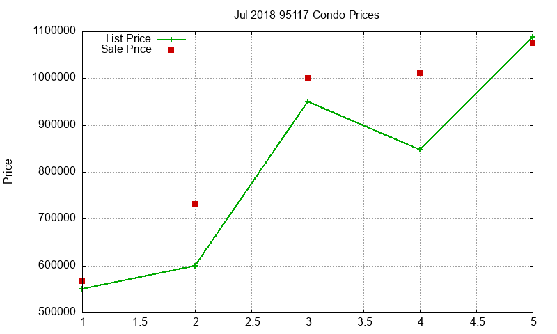 95117 Condos Just Sold 2018-07