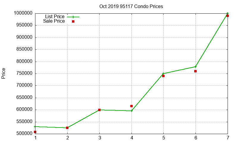 95117 Condos Just Sold 2019-10