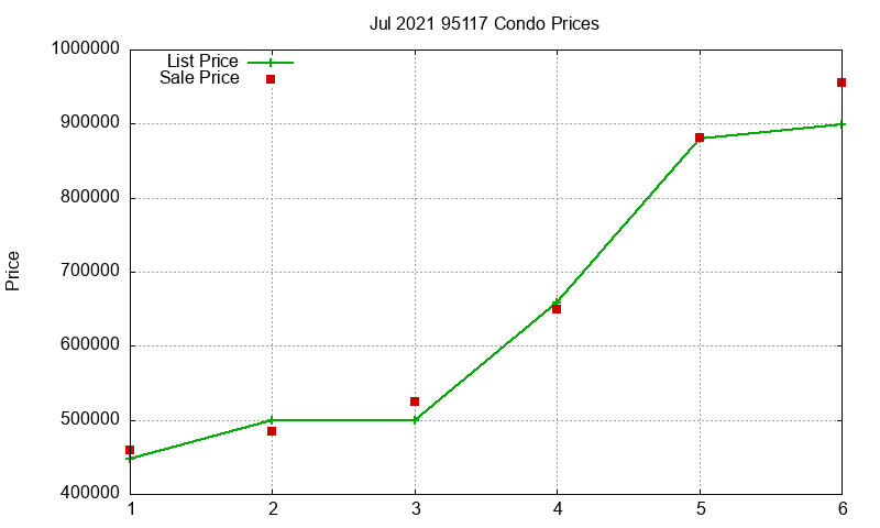 95117 Condos Just Sold 2021-07