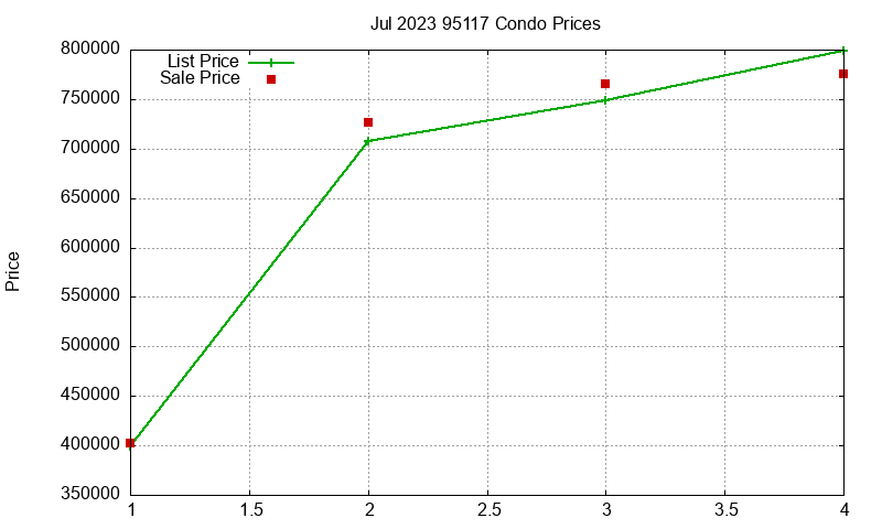 95117 Condos Just Sold 2023-07