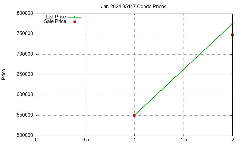 95117 Condos Just Sold 2024-01
