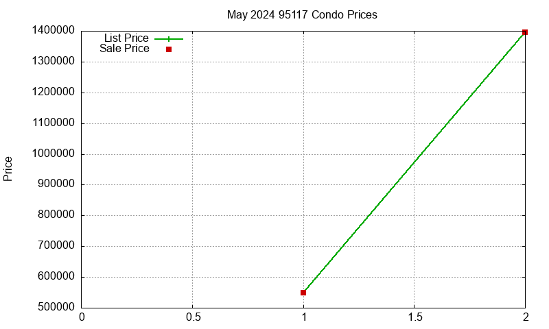 95117 Condos Just Sold 2024-05