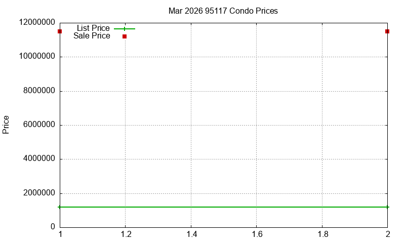 95117 Condos Just Sold 2026-03