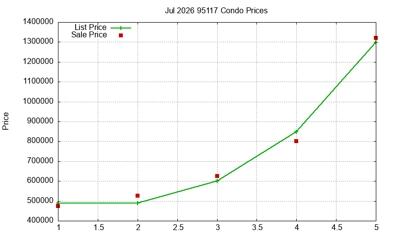 95117 Condos Just Sold 2026-07