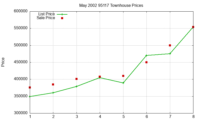 95117 Townhouses Just Sold 2002-05