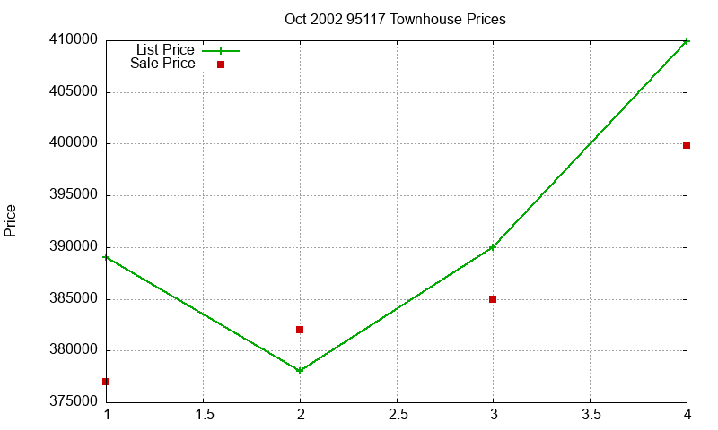 95117 Townhouses Just Sold 2002-10