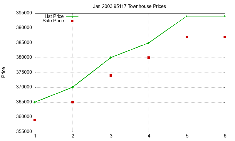 95117 Townhouses Just Sold 2003-01