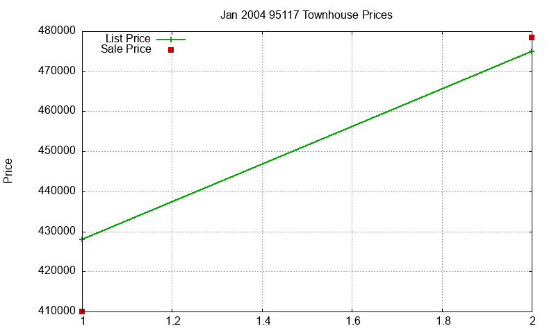 95117 Townhouses Just Sold 2004-01