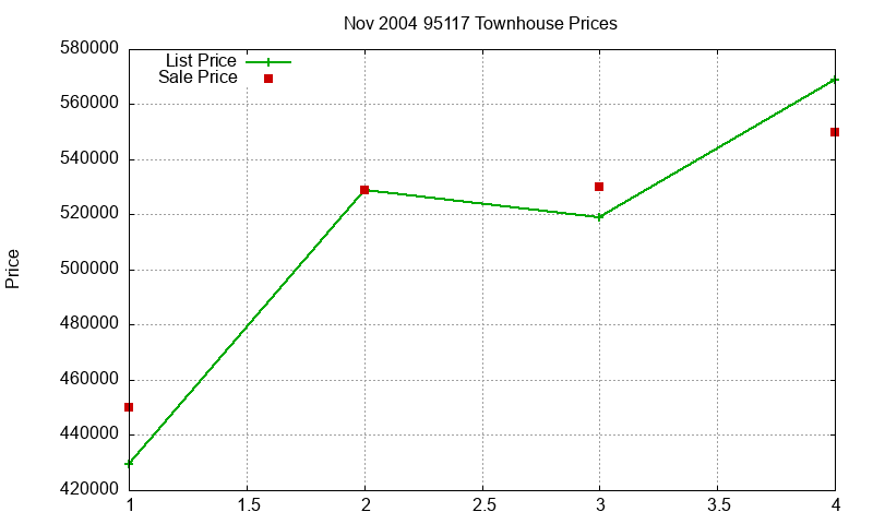 95117 Townhouses Just Sold 2004-11