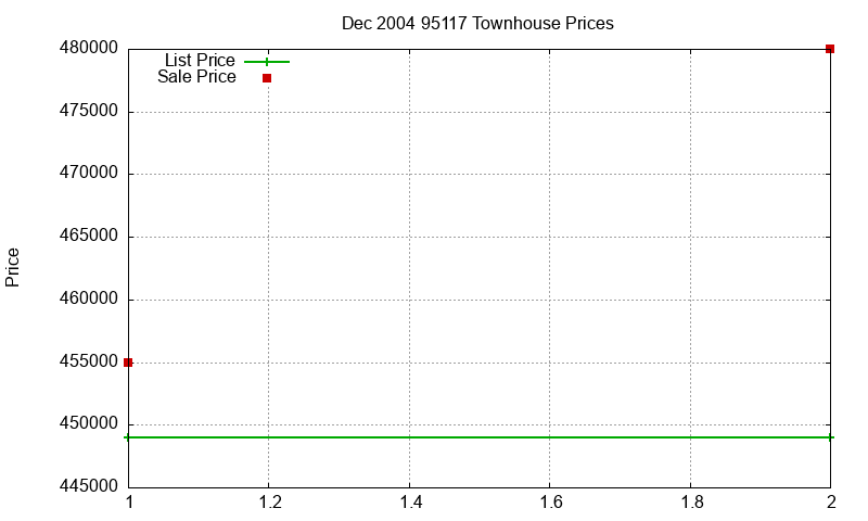 95117 Townhouses Just Sold 2004-12
