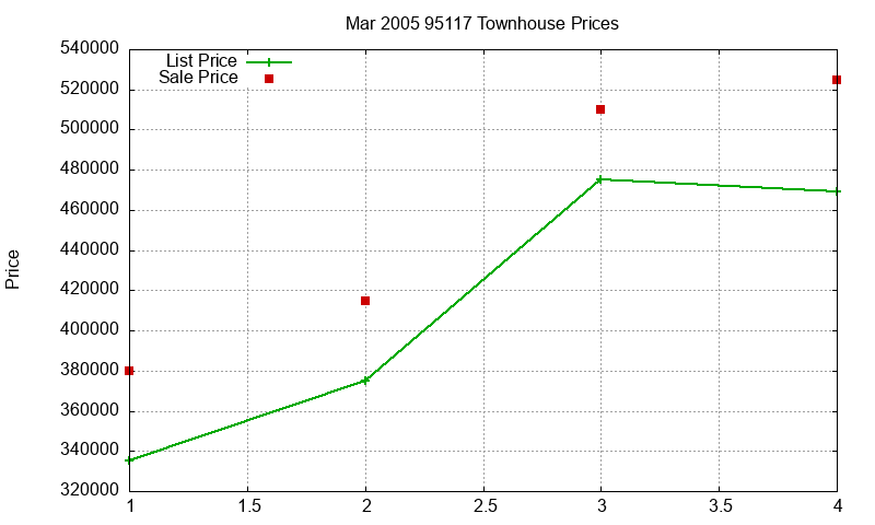 95117 Townhouses Just Sold 2005-03