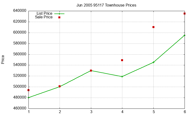 95117 Townhouses Just Sold 2005-06