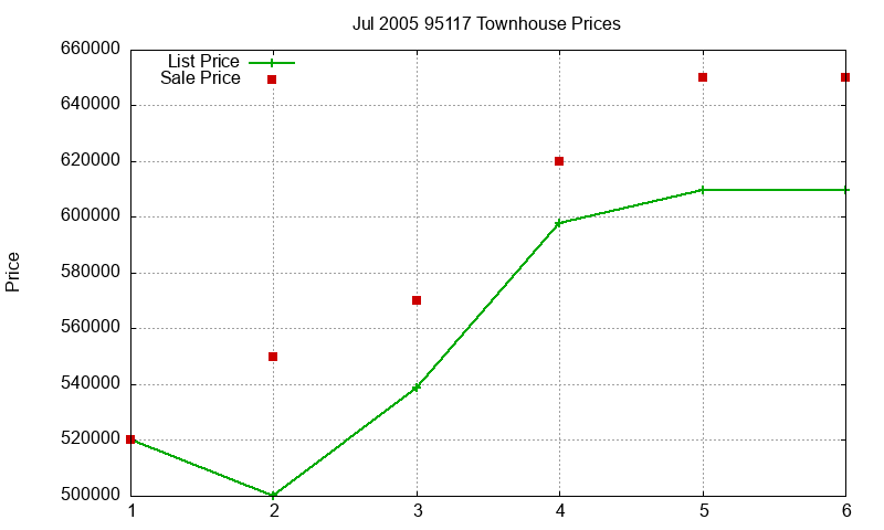 95117 Townhouses Just Sold 2005-07