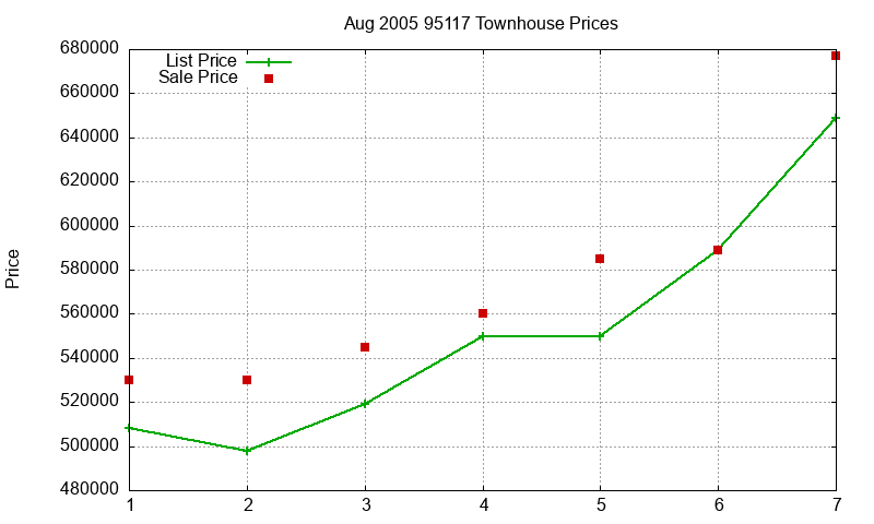 95117 Townhouses Just Sold 2005-08