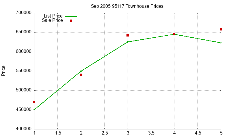 95117 Townhouses Just Sold 2005-09 95117 Townhouses Just Sold 2005-09