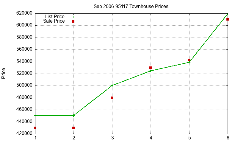 95117 Townhouses Just Sold 2006-09 95117 Townhouses Just Sold 2006-09