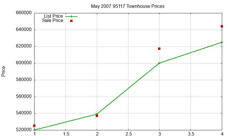 95117 Townhouses Just Sold 2007-05