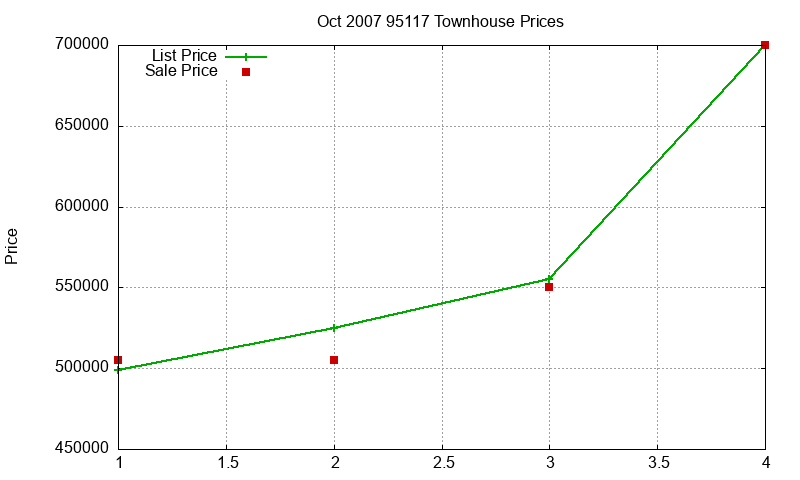 95117 Townhouses Just Sold 2007-10
