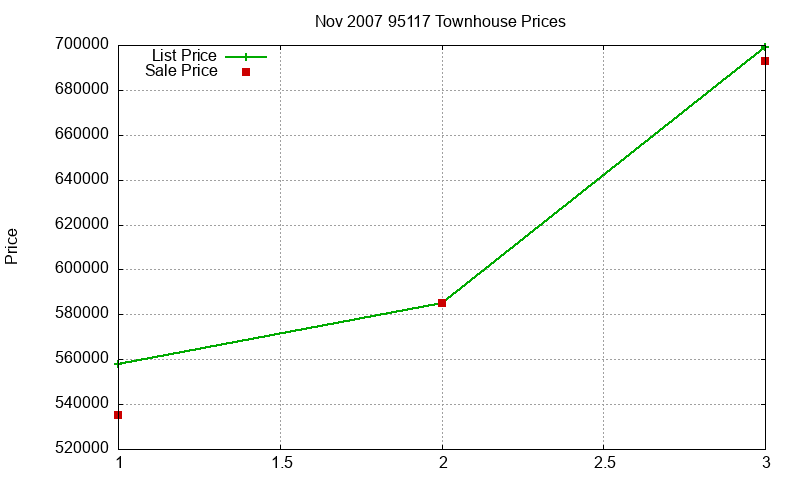 95117 Townhouses Just Sold 2007-11 95117 Townhouses Just Sold 2007-11