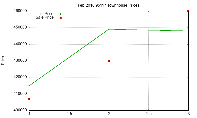 95117 Townhouses Just Sold 2010-02