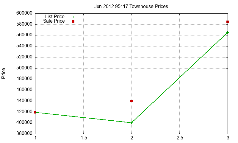 95117 Townhouses Just Sold 2012-06