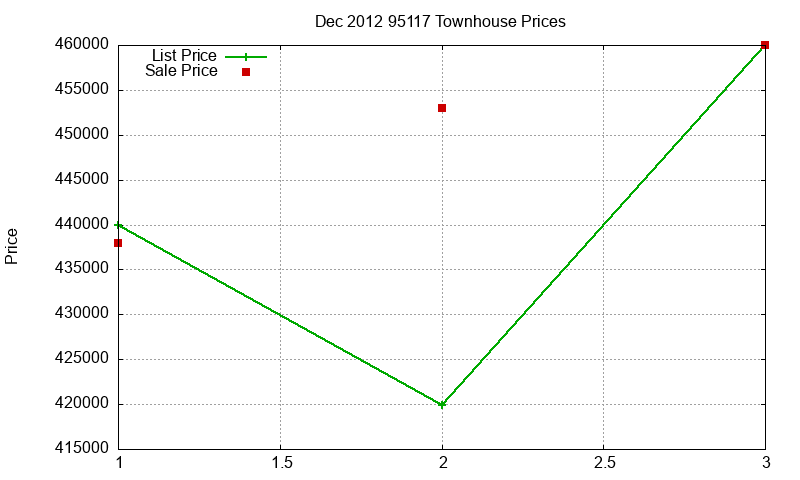 95117 Townhouses Just Sold 2012-12