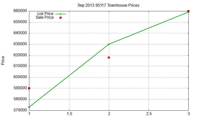 95117 Townhouses Just Sold 2013-09
