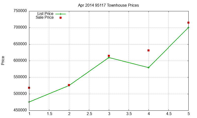 95117 Townhouses Just Sold 2014-04