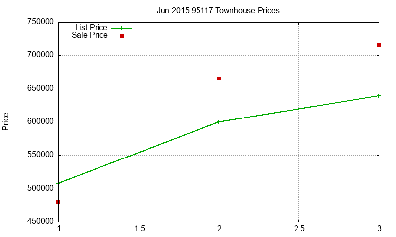 95117 Townhouses Just Sold 2015-06