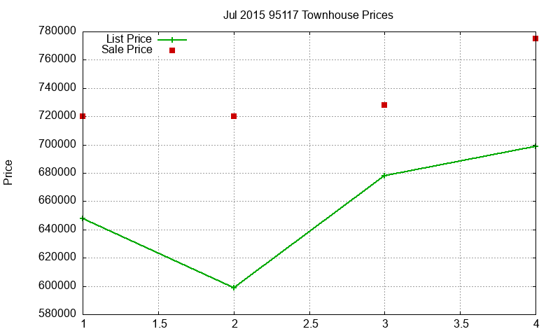 95117 Townhouses Just Sold 2015-07