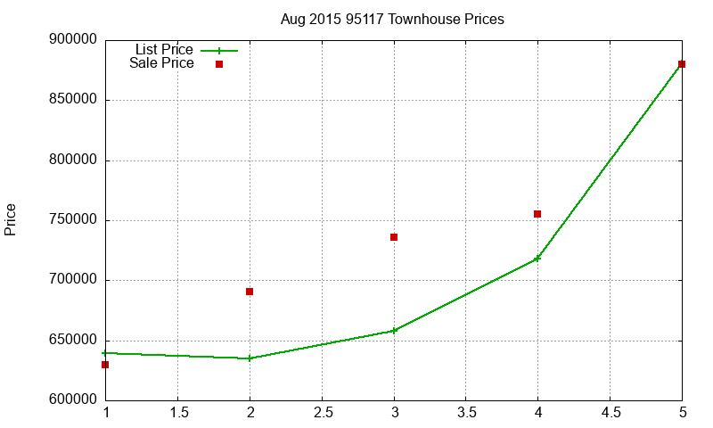 95117 Townhouses Just Sold 2015-08
