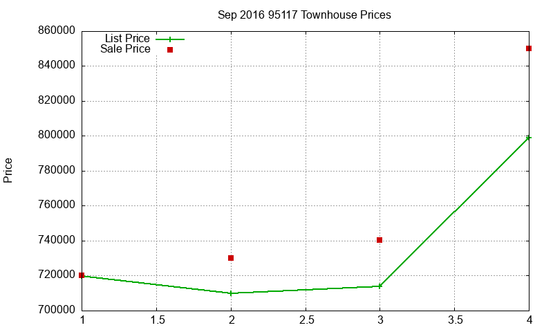 95117 Townhouses Just Sold 2016-09