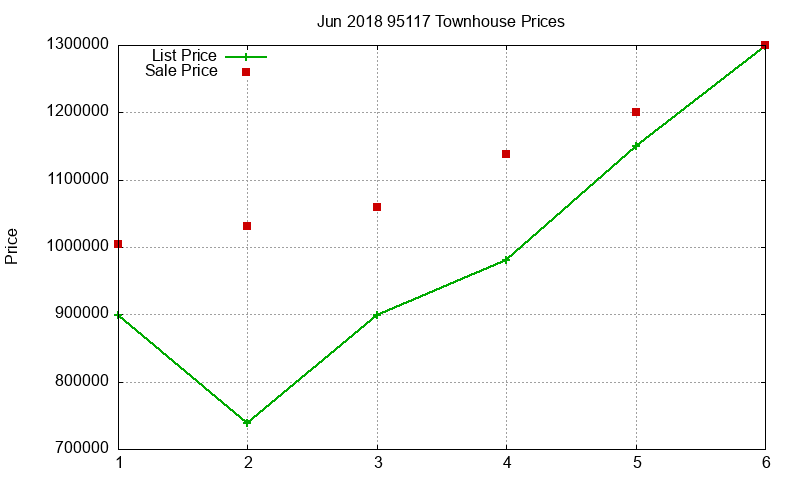 95117 Townhouses Just Sold 2018-06