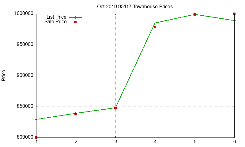95117 Townhouses Just Sold 2019-10