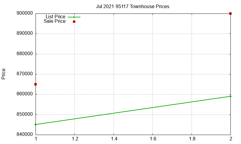 95117 Townhouses Just Sold 2021-07