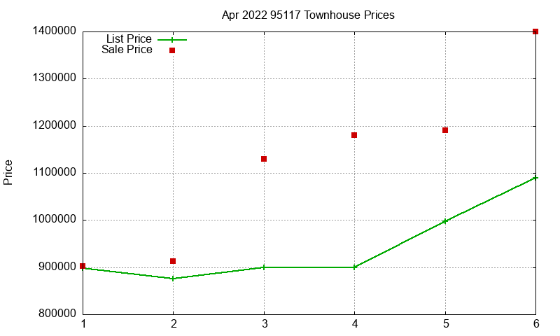 95117 Townhouses Just Sold 2022-04
