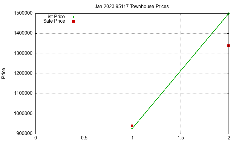 95117 Townhouses Just Sold 2023-01