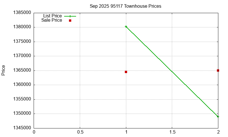 95117 Townhouses Just Sold 2025-09