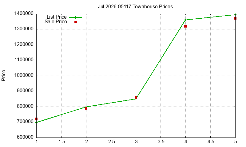 95117 Townhouses Just Sold 2026-07