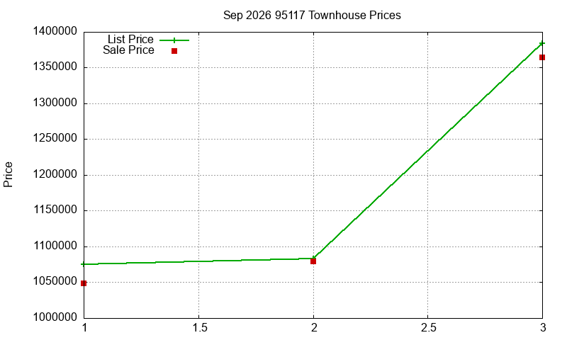 95117 Townhouses Just Sold 2026-09