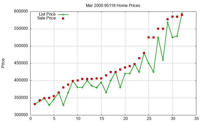 95118 Homes Just Sold 2000-03