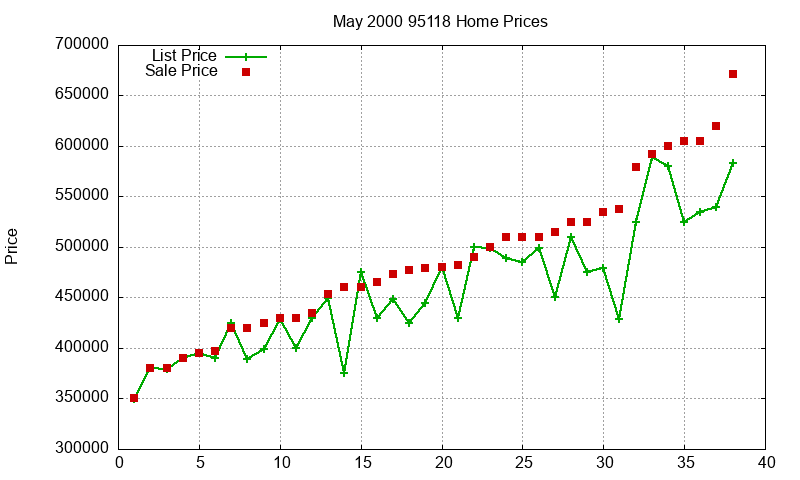 95118 Homes Just Sold 2000-05