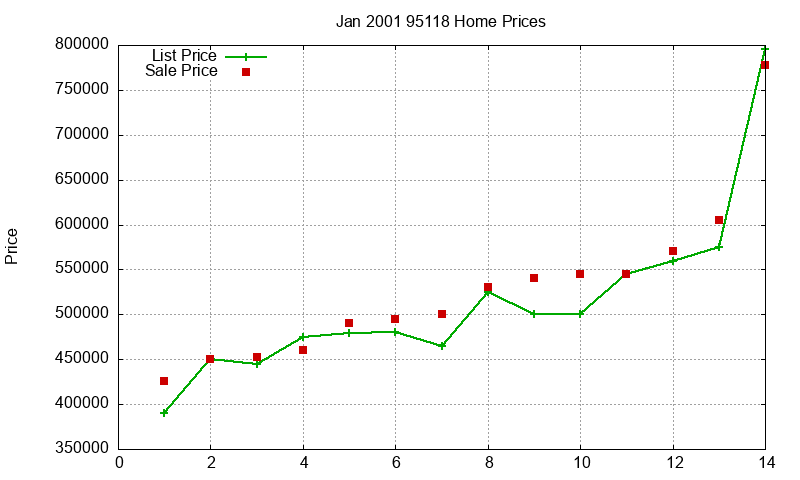 95118 Homes Just Sold 2001-01